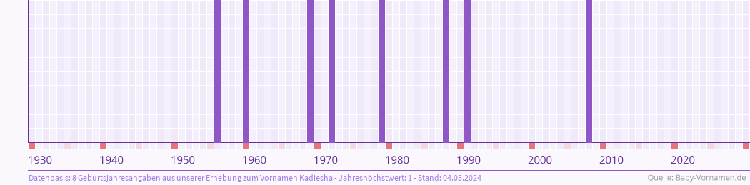 Häufigkeit des Vornamens Kadiesha nach Geburtsjahren von 1930 bis heute