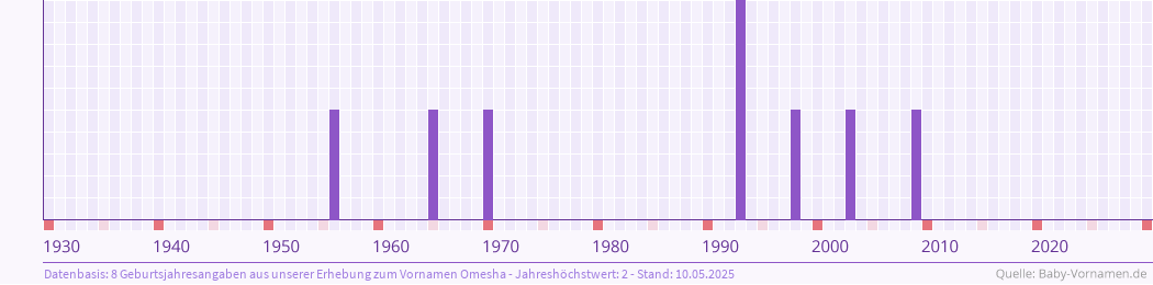Häufigkeit des Vornamens Omesha nach Geburtsjahren von 1930 bis heute
