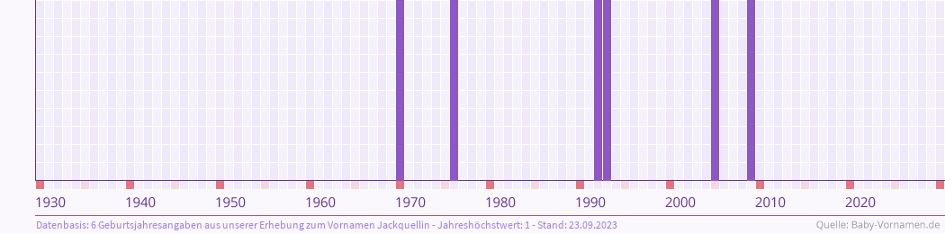 Statistik der Geburtsjahre des Namens Jackquellin