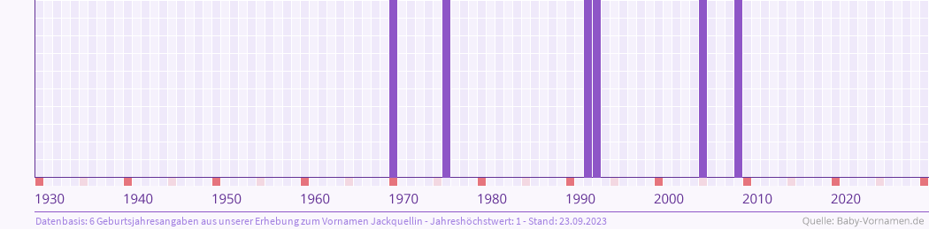 Häufigkeit des Vornamens Jackquellin nach Geburtsjahren von 1930 bis heute