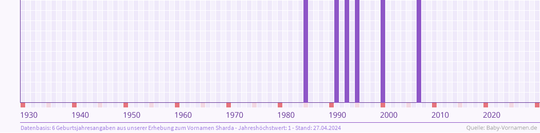 Statistik der Geburtsjahre des Namens Sharda