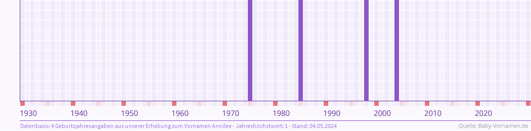Häufigkeit des Vornamens Annilee nach Geburtsjahren von 1930 bis heute