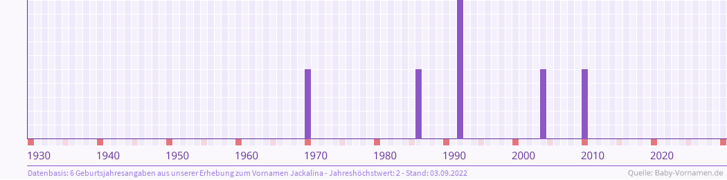Statistik der Geburtsjahre des Namens Jackalina