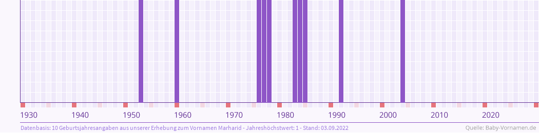 Häufigkeit des Vornamens Marharid nach Geburtsjahren von 1930 bis heute