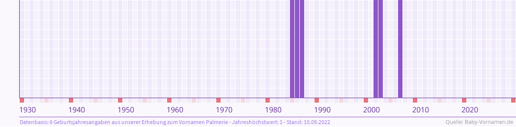 Häufigkeit des Vornamens Palmerie nach Geburtsjahren von 1930 bis heute