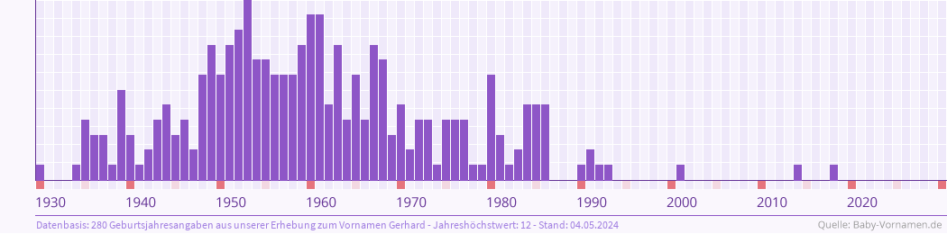 Statistik der Geburtsjahre des Namens Gerhard