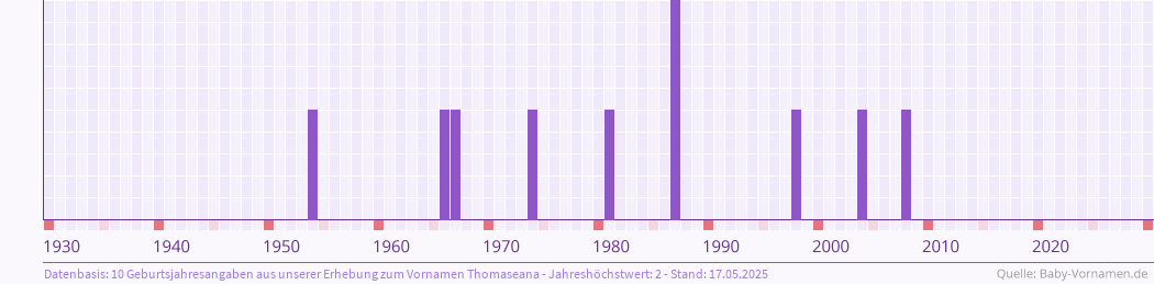 Häufigkeit des Vornamens Thomaseana nach Geburtsjahren von 1930 bis heute