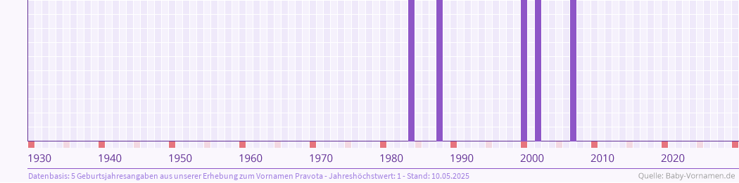 Häufigkeit des Vornamens Pravota nach Geburtsjahren von 1930 bis heute