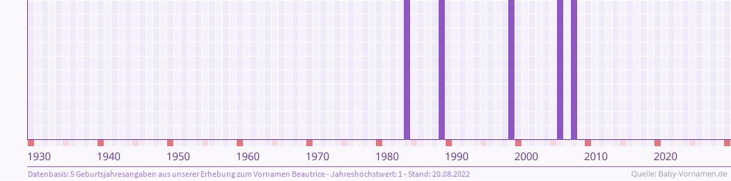 Häufigkeit des Vornamens Beautrice nach Geburtsjahren von 1930 bis heute