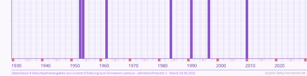 Häufigkeit des Vornamens Larenya nach Geburtsjahren von 1930 bis heute