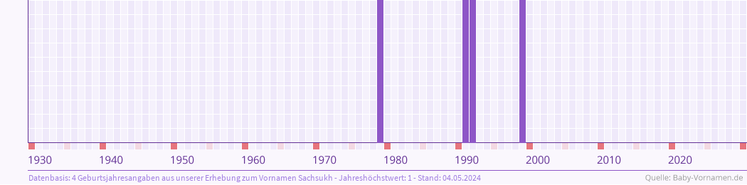 Häufigkeit des Vornamens Sachsukh nach Geburtsjahren von 1930 bis heute