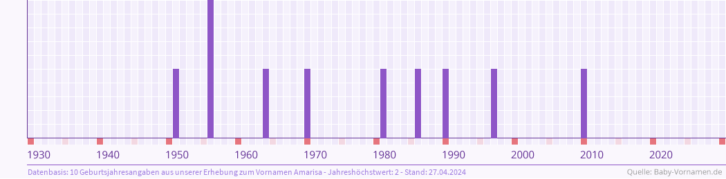 Häufigkeit des Vornamens Amarisa nach Geburtsjahren von 1930 bis heute