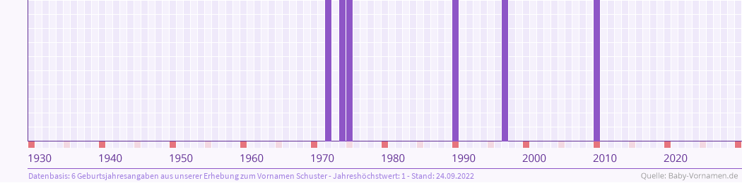 Häufigkeit des Vornamens Schuster nach Geburtsjahren von 1930 bis heute