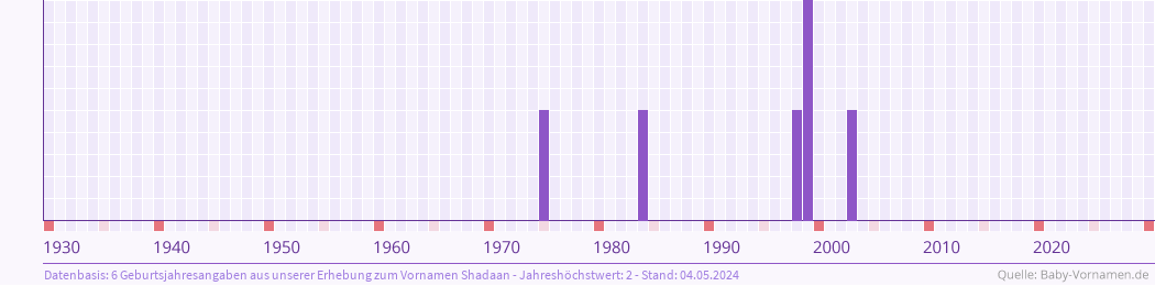 Statistik der Geburtsjahre des Namens Shadaan