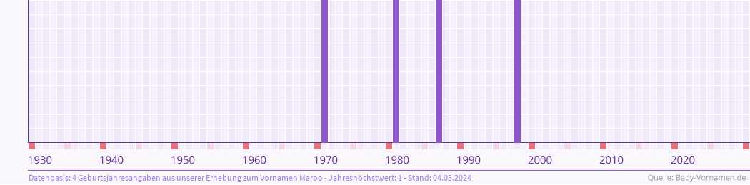 Statistik der Geburtsjahre des Namens Maroo