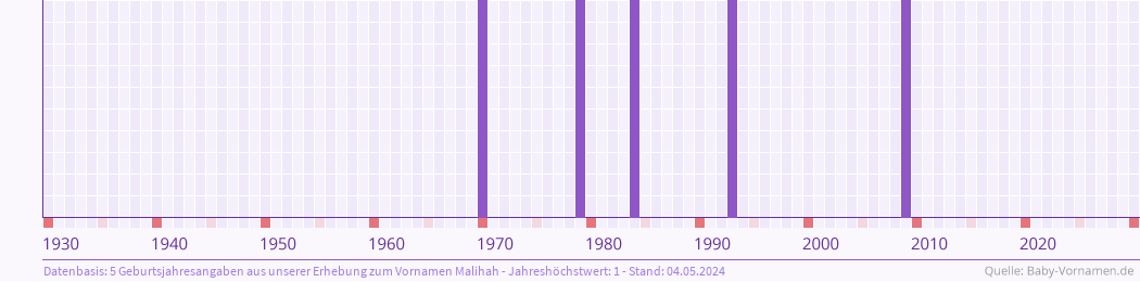 Häufigkeit des Vornamens Malihah nach Geburtsjahren von 1930 bis heute