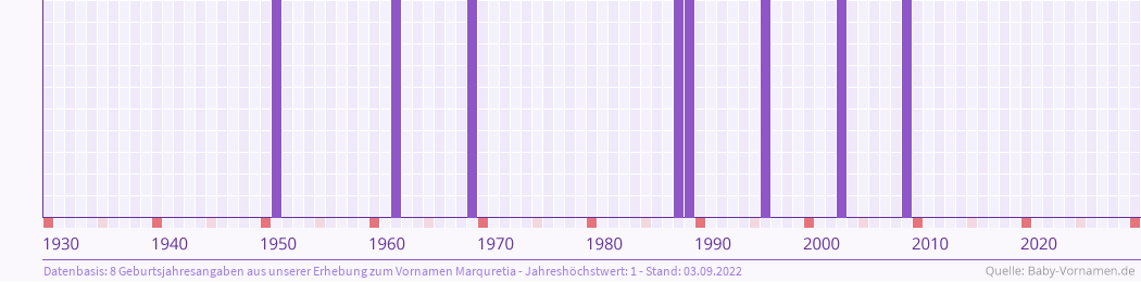 Häufigkeit des Vornamens Marquretia nach Geburtsjahren von 1930 bis heute