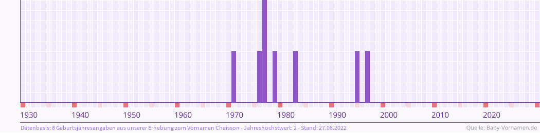 Häufigkeit des Vornamens Chaisson nach Geburtsjahren von 1930 bis heute