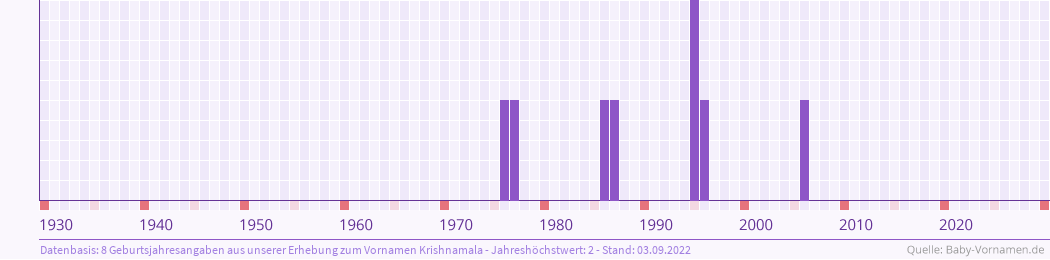 Häufigkeit des Vornamens Krishnamala nach Geburtsjahren von 1930 bis heute