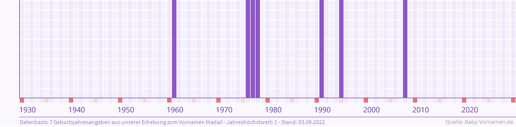 Häufigkeit des Vornamens Madail nach Geburtsjahren von 1930 bis heute