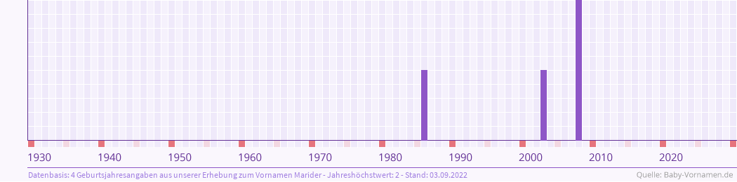 Häufigkeit des Vornamens Marider nach Geburtsjahren von 1930 bis heute