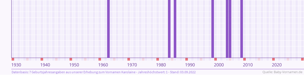 Häufigkeit des Vornamens Karolaine nach Geburtsjahren von 1930 bis heute