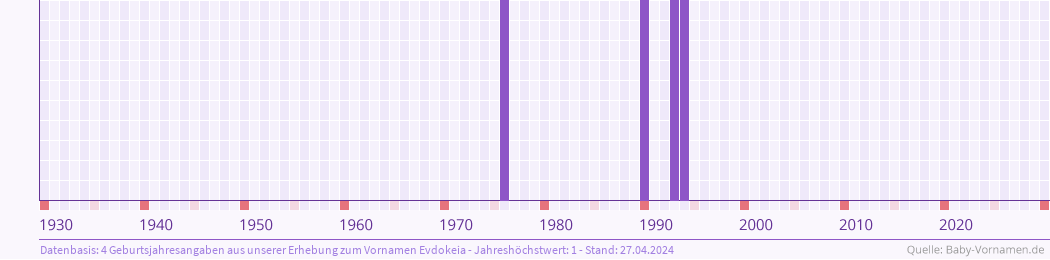 Häufigkeit des Vornamens Evdokeia nach Geburtsjahren von 1930 bis heute