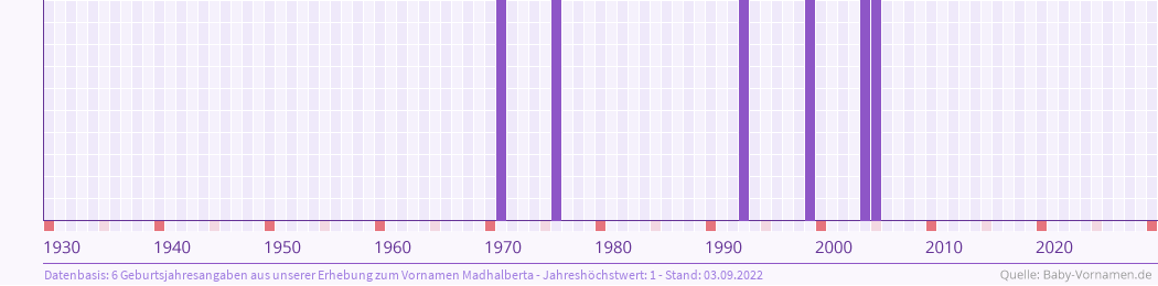 Häufigkeit des Vornamens Madhalberta nach Geburtsjahren von 1930 bis heute