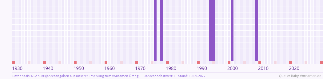 Häufigkeit des Vornamens Örengül nach Geburtsjahren von 1930 bis heute