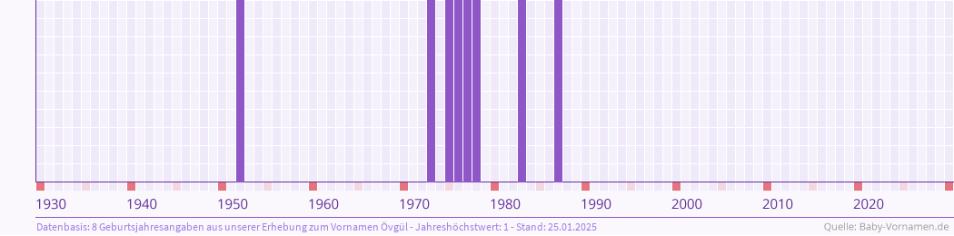 Häufigkeit des Vornamens Övgül nach Geburtsjahren von 1930 bis heute