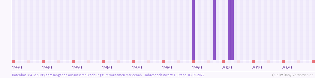 Häufigkeit des Vornamens Marleenah nach Geburtsjahren von 1930 bis heute