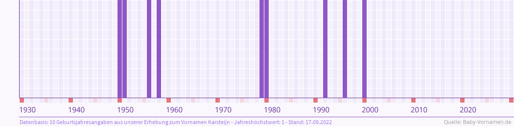 Statistik der Geburtsjahre des Namens Karsteijn
