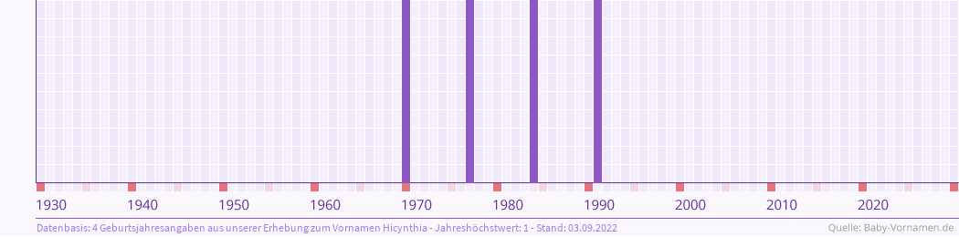 Häufigkeit des Vornamens Hicynthia nach Geburtsjahren von 1930 bis heute