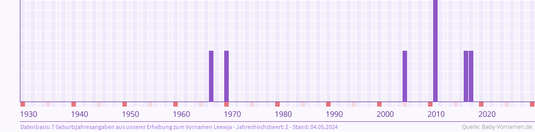 Häufigkeit des Vornamens Leewja nach Geburtsjahren von 1930 bis heute
