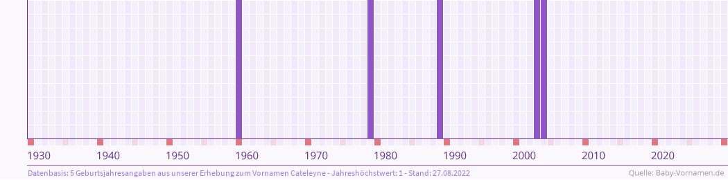 Häufigkeit des Vornamens Cateleyne nach Geburtsjahren von 1930 bis heute