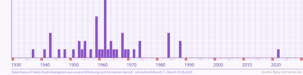 Häufigkeit des Vornamens Gerold nach Geburtsjahren von 1930 bis heute