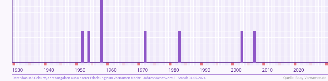 Häufigkeit des Vornamens Maritz nach Geburtsjahren von 1930 bis heute