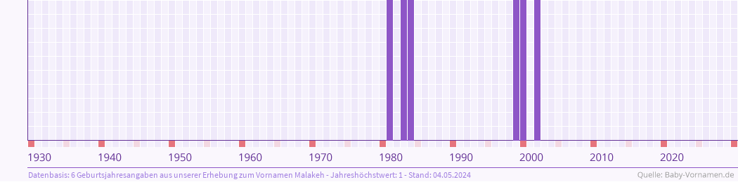 Häufigkeit des Vornamens Malakeh nach Geburtsjahren von 1930 bis heute