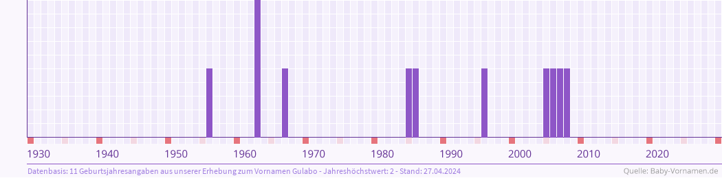 Häufigkeit des Vornamens Gulabo nach Geburtsjahren von 1930 bis heute