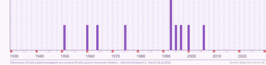 Häufigkeit des Vornamens Melekru nach Geburtsjahren von 1930 bis heute