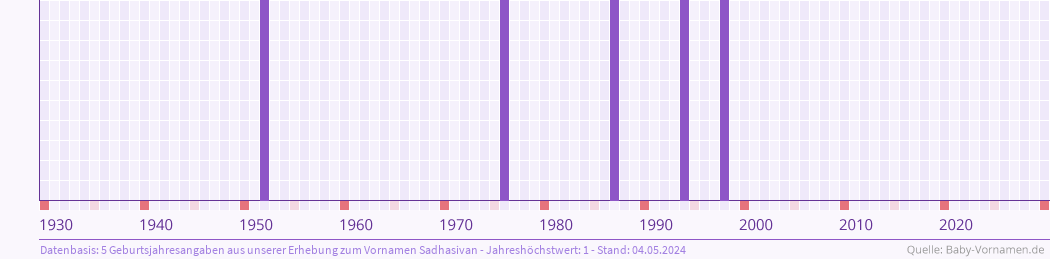 Häufigkeit des Vornamens Sadhasivan nach Geburtsjahren von 1930 bis heute