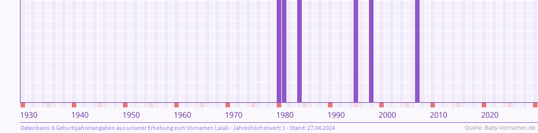 Häufigkeit des Vornamens Laiali nach Geburtsjahren von 1930 bis heute