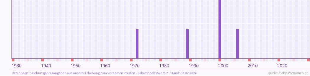 Häufigkeit des Vornamens Prasten nach Geburtsjahren von 1930 bis heute