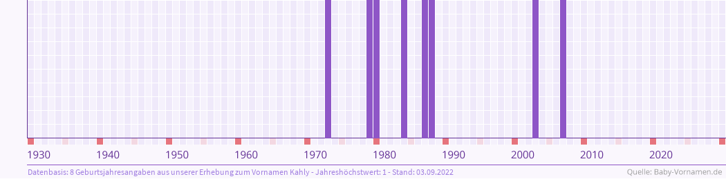 Häufigkeit des Vornamens Kahly nach Geburtsjahren von 1930 bis heute