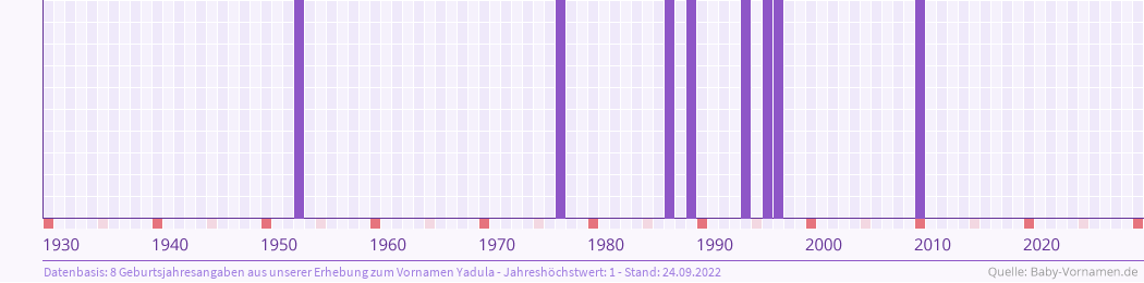 Statistik der Geburtsjahre des Namens Yadula