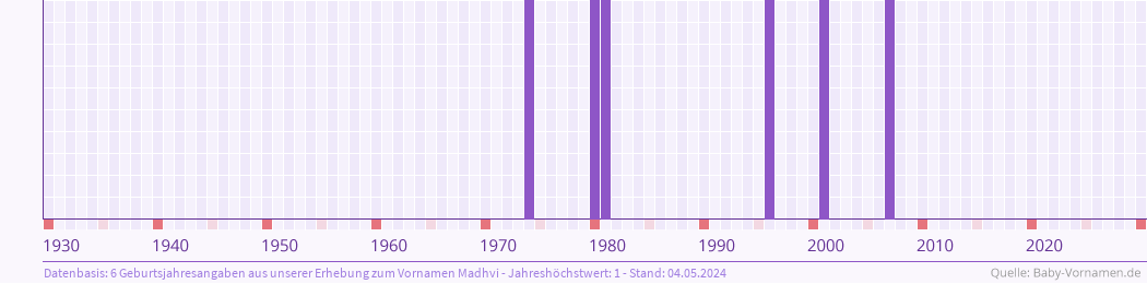 Häufigkeit des Vornamens Madhvi nach Geburtsjahren von 1930 bis heute