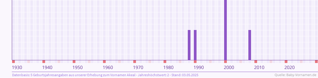 Häufigkeit des Vornamens Akeal nach Geburtsjahren von 1930 bis heute