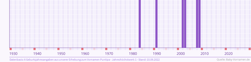 Häufigkeit des Vornamens Puntipa nach Geburtsjahren von 1930 bis heute