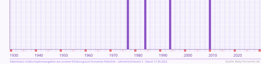Häufigkeit des Vornamens Malichite nach Geburtsjahren von 1930 bis heute