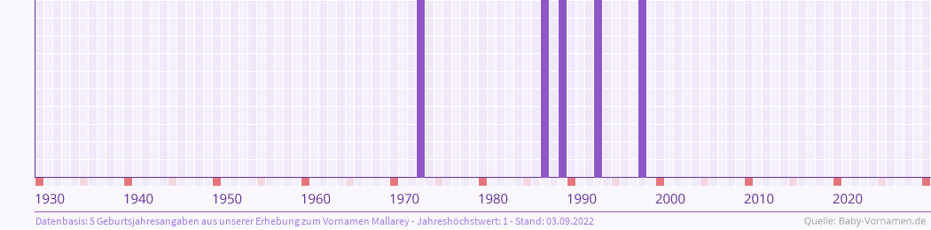 Häufigkeit des Vornamens Mallarey nach Geburtsjahren von 1930 bis heute